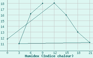 Courbe de l'humidex pour Ai-Petri