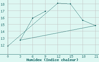 Courbe de l'humidex pour Smolensk