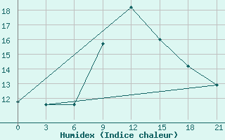 Courbe de l'humidex pour Tihoreck