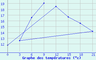 Courbe de tempratures pour Hotan