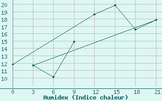 Courbe de l'humidex pour Korca