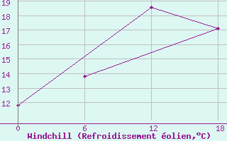 Courbe du refroidissement olien pour Valaam Island