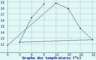 Courbe de tempratures pour Belyj