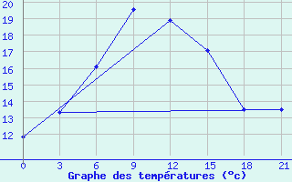 Courbe de tempratures pour Tihvin