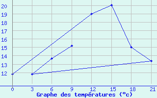 Courbe de tempratures pour Kingisepp