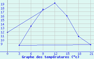 Courbe de tempratures pour Morozovsk