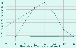 Courbe de l'humidex pour Morozovsk