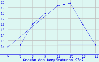 Courbe de tempratures pour Novgorod