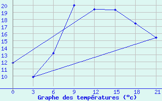 Courbe de tempratures pour Serrai