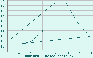 Courbe de l'humidex pour Midelt