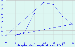 Courbe de tempratures pour Nador