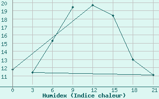 Courbe de l'humidex pour Zugdidi