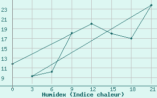 Courbe de l'humidex pour Majkop