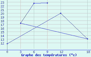 Courbe de tempratures pour Daocheng