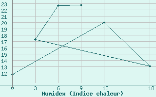 Courbe de l'humidex pour Daocheng