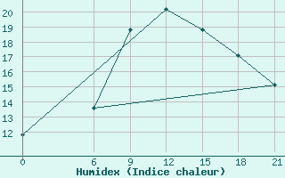 Courbe de l'humidex pour Sallum Plateau