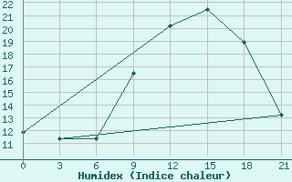 Courbe de l'humidex pour Osijek / Klisa