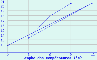 Courbe de tempratures pour Nazran