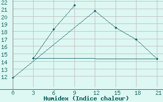 Courbe de l'humidex pour Shirabad