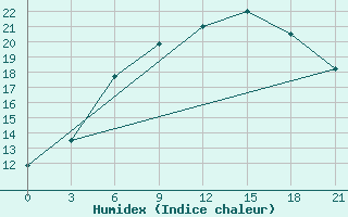 Courbe de l'humidex pour Kasira