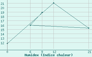 Courbe de l'humidex pour Basel Assad International Airport