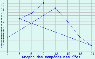 Courbe de tempratures pour Konyrolen