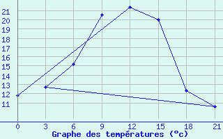 Courbe de tempratures pour Trubcevsk