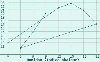 Courbe de l'humidex pour Vidin