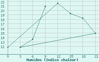 Courbe de l'humidex pour Qyteti Stalin