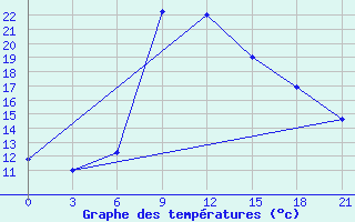 Courbe de tempratures pour Ct-Aws