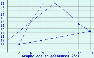 Courbe de tempratures pour Tver