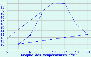 Courbe de tempratures pour El Kef