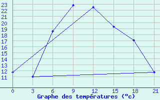 Courbe de tempratures pour Novyj Ushtogan