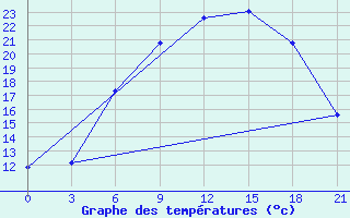 Courbe de tempratures pour De Bilt (PB)