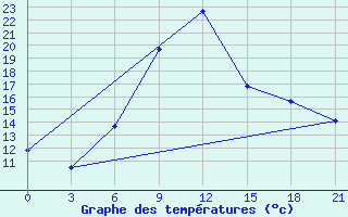 Courbe de tempratures pour Tuapse