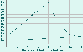 Courbe de l'humidex pour Ashotsk