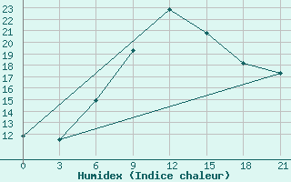 Courbe de l'humidex pour Zestafoni