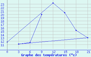 Courbe de tempratures pour Tiraspol