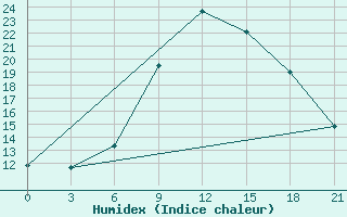 Courbe de l'humidex pour Bejaia