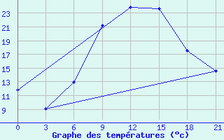 Courbe de tempratures pour Gorki