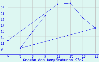 Courbe de tempratures pour H-5