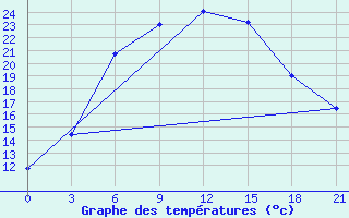 Courbe de tempratures pour Syzran