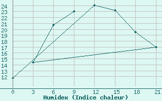 Courbe de l'humidex pour Syzran