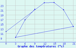 Courbe de tempratures pour Kamenka