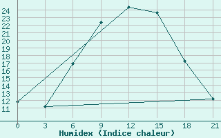 Courbe de l'humidex pour Lyntupy