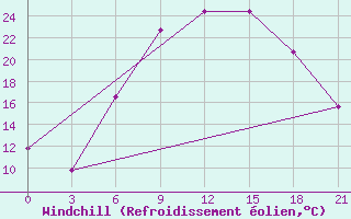 Courbe du refroidissement olien pour Silute