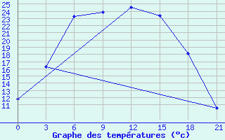 Courbe de tempratures pour Kolezma