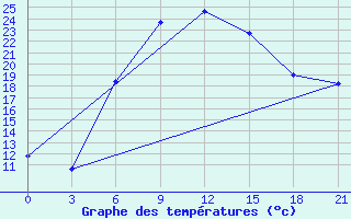 Courbe de tempratures pour Kherson