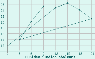 Courbe de l'humidex pour Gagarin