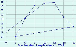 Courbe de tempratures pour Lubny